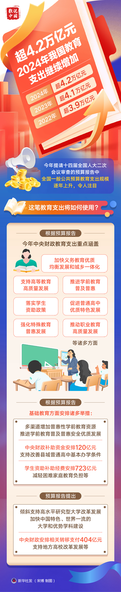 超4.2萬億元！2024年我國教育支出繼續(xù)增加
