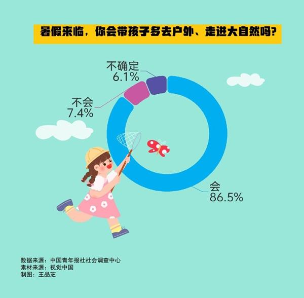 暑假怎么過？86.5%受訪家長表示會帶孩子多去戶外